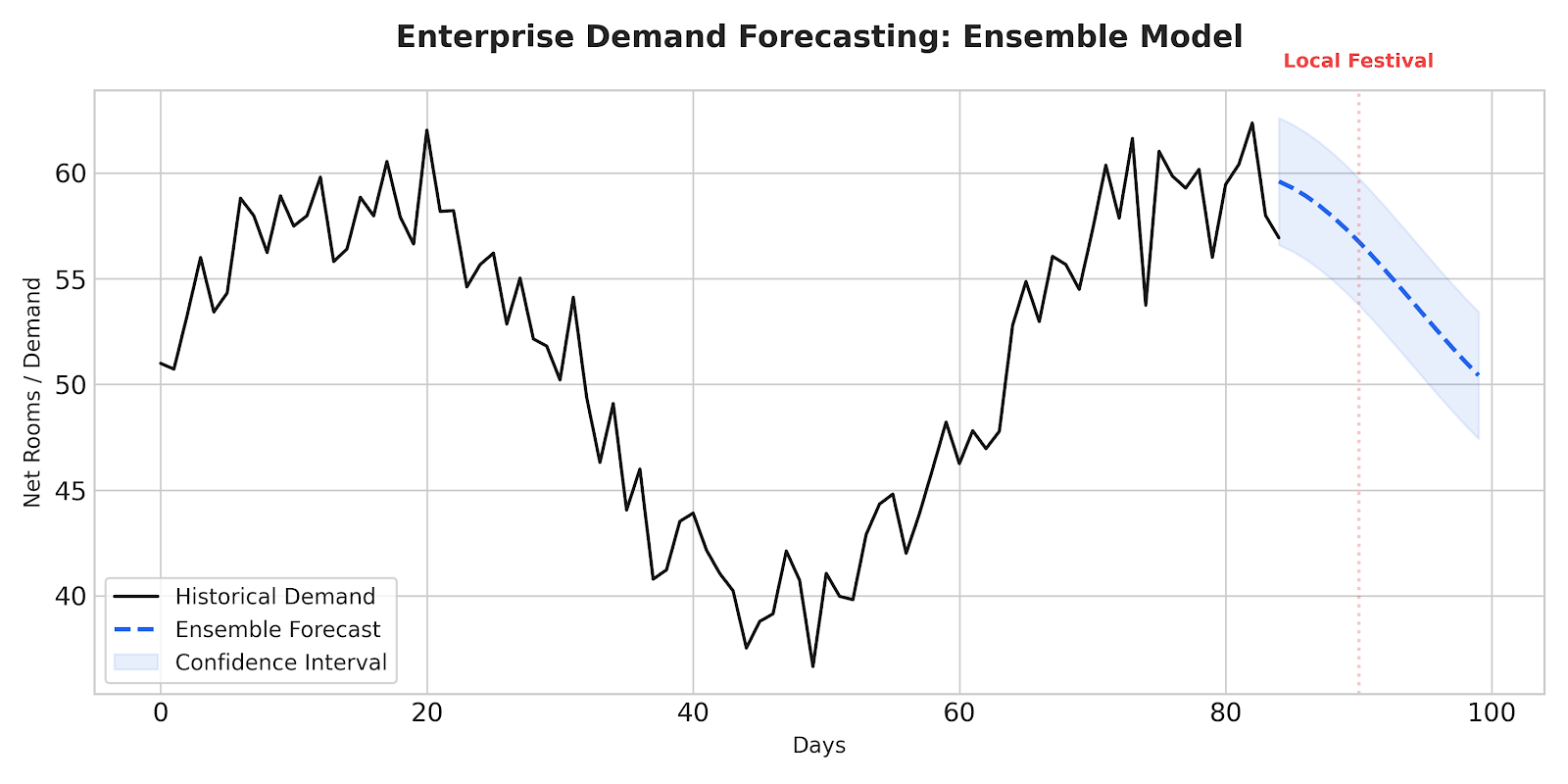 Ensemble Forecasting